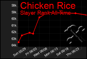 Total Graph of Chicken Rice