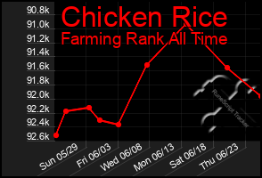 Total Graph of Chicken Rice