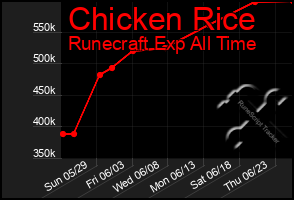 Total Graph of Chicken Rice