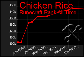 Total Graph of Chicken Rice