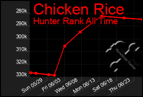 Total Graph of Chicken Rice