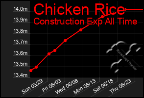 Total Graph of Chicken Rice