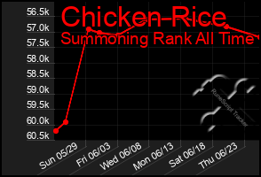 Total Graph of Chicken Rice