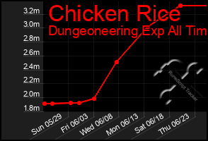 Total Graph of Chicken Rice