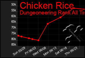 Total Graph of Chicken Rice