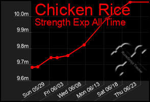 Total Graph of Chicken Rice