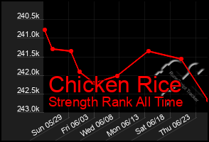 Total Graph of Chicken Rice