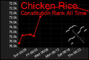 Total Graph of Chicken Rice