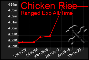 Total Graph of Chicken Rice
