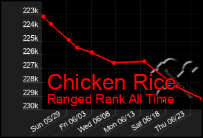 Total Graph of Chicken Rice