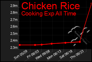 Total Graph of Chicken Rice