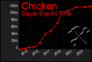 Total Graph of Chicken