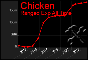 Total Graph of Chicken
