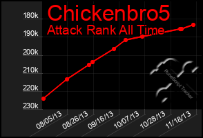 Total Graph of Chickenbro5