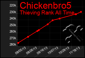 Total Graph of Chickenbro5