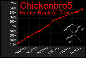 Total Graph of Chickenbro5