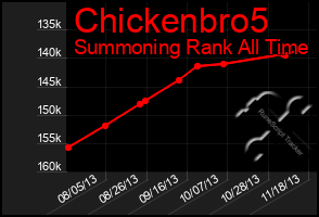 Total Graph of Chickenbro5