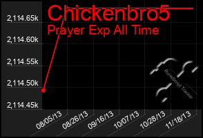 Total Graph of Chickenbro5