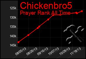 Total Graph of Chickenbro5