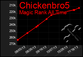 Total Graph of Chickenbro5