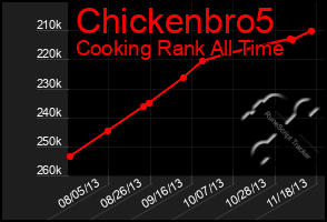 Total Graph of Chickenbro5