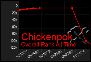 Total Graph of Chickenpok