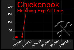 Total Graph of Chickenpok