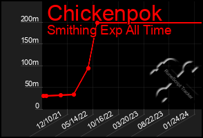 Total Graph of Chickenpok