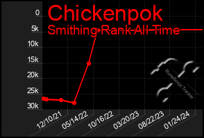 Total Graph of Chickenpok