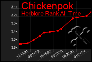 Total Graph of Chickenpok