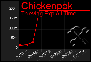 Total Graph of Chickenpok