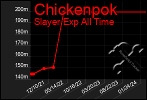 Total Graph of Chickenpok