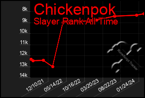 Total Graph of Chickenpok