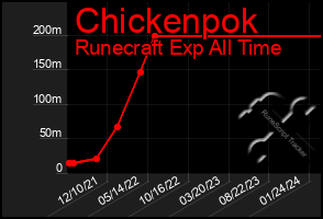 Total Graph of Chickenpok