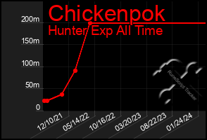 Total Graph of Chickenpok