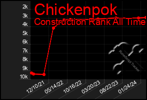 Total Graph of Chickenpok