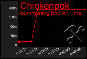 Total Graph of Chickenpok