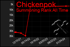 Total Graph of Chickenpok