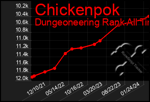 Total Graph of Chickenpok