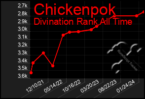 Total Graph of Chickenpok