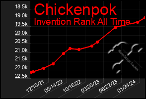 Total Graph of Chickenpok