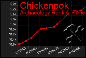 Total Graph of Chickenpok