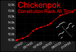 Total Graph of Chickenpok