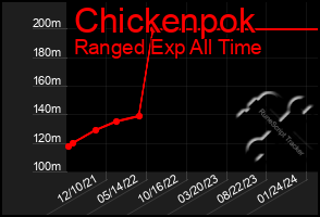 Total Graph of Chickenpok