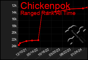 Total Graph of Chickenpok