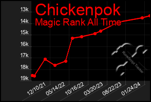 Total Graph of Chickenpok