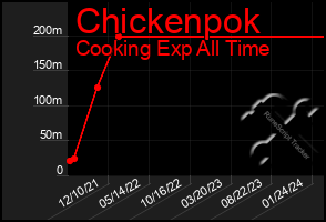 Total Graph of Chickenpok