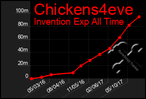 Total Graph of Chickens4eve