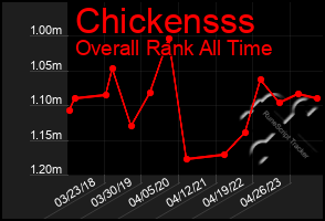 Total Graph of Chickensss