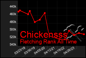 Total Graph of Chickensss